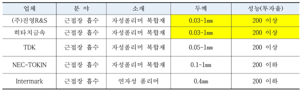 차세대 통신 분야의 전자파 흡수시트 업체별 동향