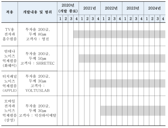 개발품 양산계획