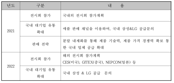 참여기업 홍보 및 판매 계획