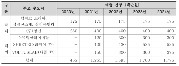 전자파 차폐/흡수 필름 주요 수요처 매출 전망