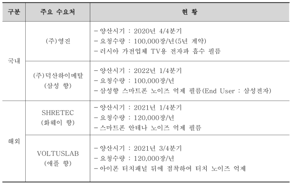 주요매출처 상황