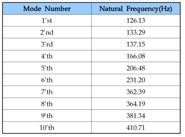Main frame의 고유진동수 해석결과