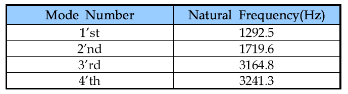 Position setting jig unit의 고유진동수 해석결과