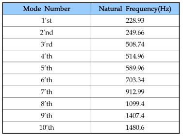 Suction unit의 고유진동수 해석결과