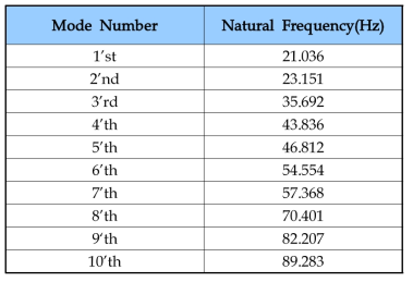 Assembly의 고유진동수 해석결과