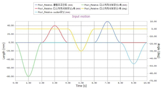 주요 핵심 모듈의 input motion