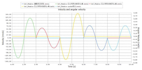해석결과(속도 및 각속도)