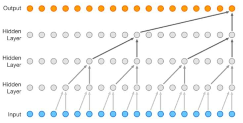 시간적 컨볼루션 네트워크 TCN (출처: https://deepmind.com/blog/article/wavenet-generative-model-raw-audio)