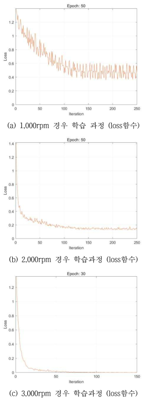 딥러닝 훈련 학습 결과