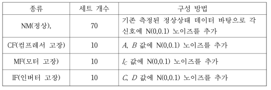 알고리즘의 검증용 데이터 세트 구성