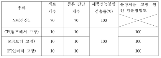 알고리즘의 검증 결과