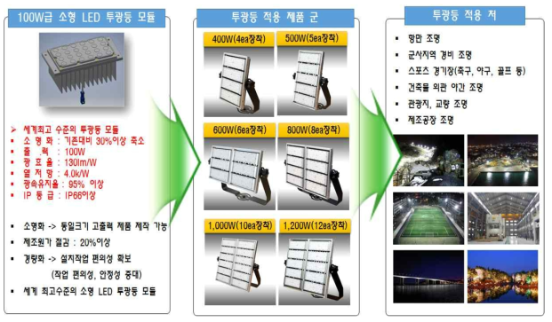 개발기술을 적용한 제품의 개요