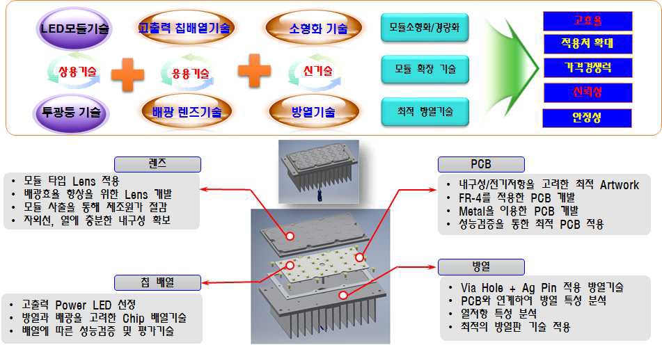 개발기술의 개요