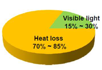 LED 소비전력에서 열로 방출되는 비율