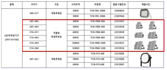 (주)테크엔의 조달청 등록 투광등 현황