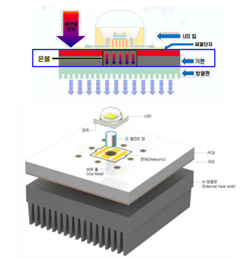 당사 LED 등기구의 방열기술 개념도