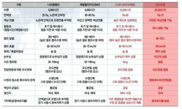 기존 조명과 LED 조명의 성능 비교