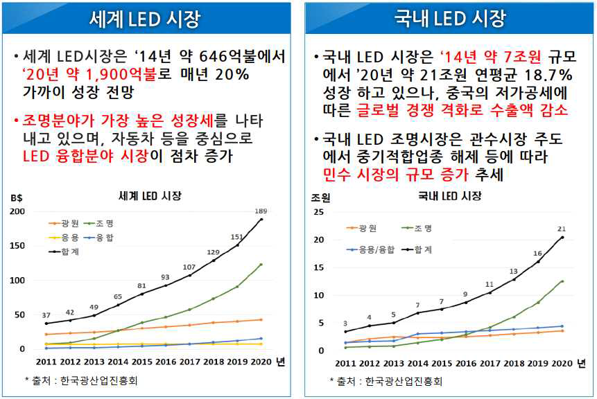 국내외 LED 관련 시장 규모