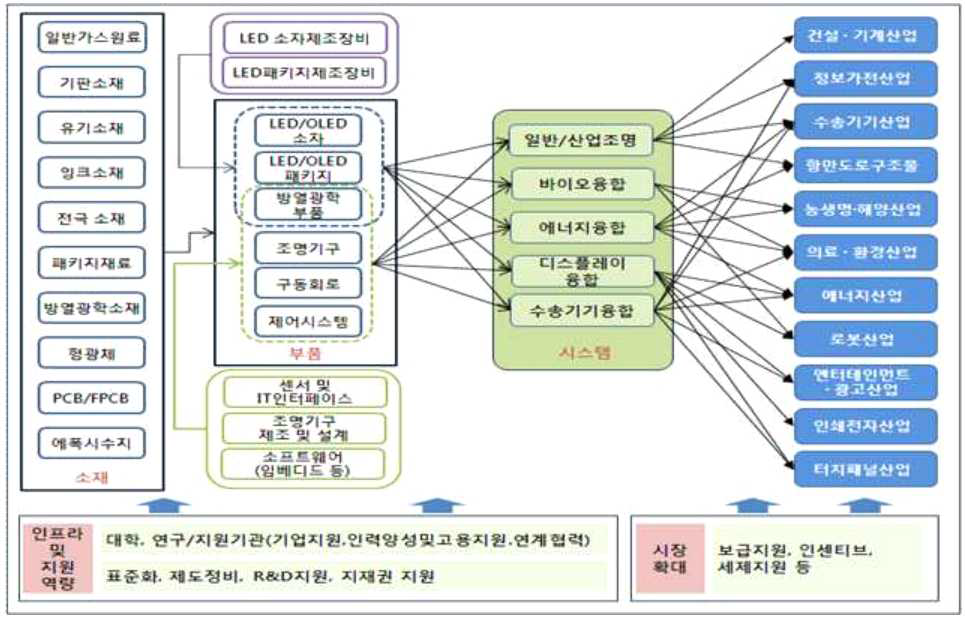 LED 분야 전후방 연계 구조