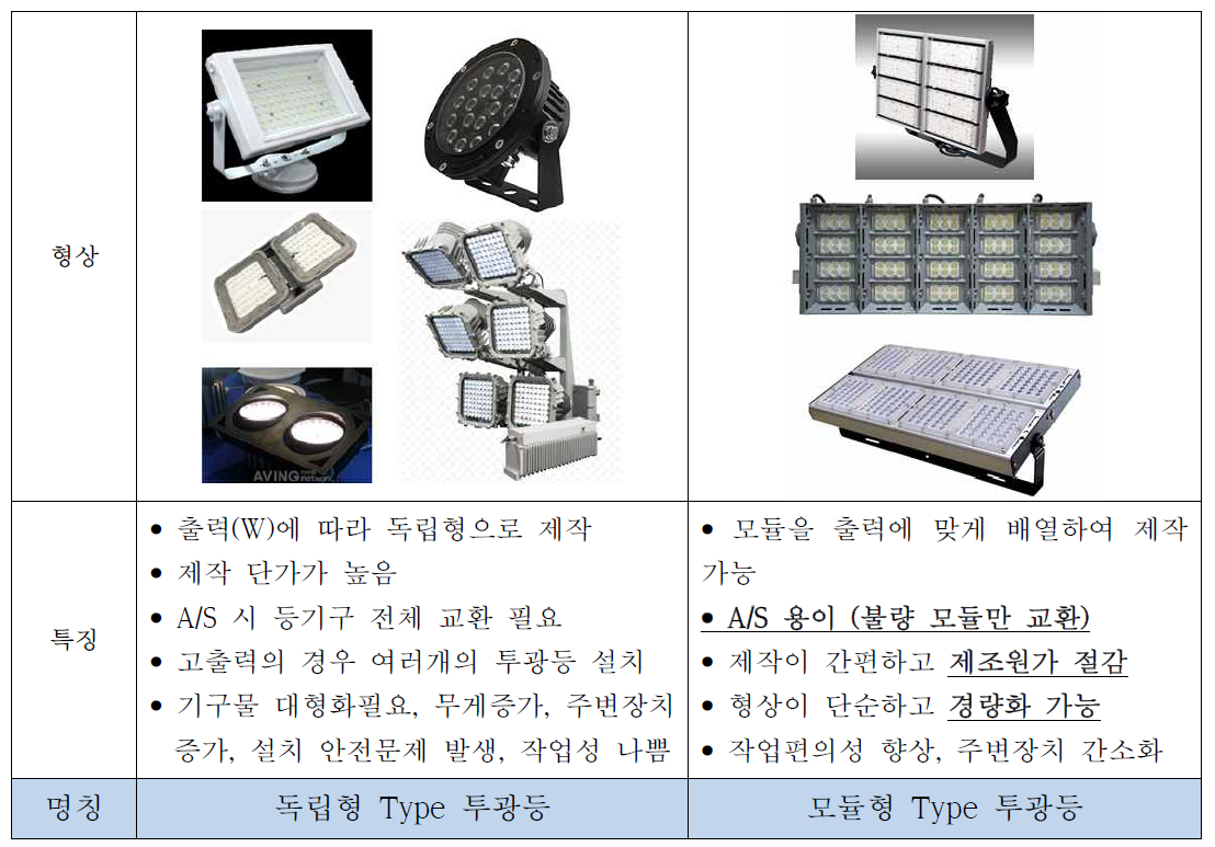 독립형 및 모듈형 투광등의 예