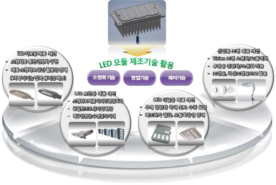 개발기술을 활용한 제품 분야