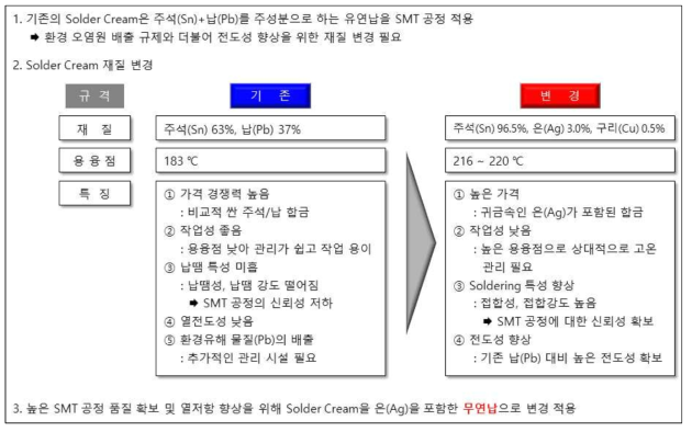 Solder Cream 변경(무연납)