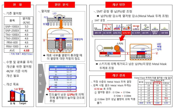 SMT 무연납량 설정