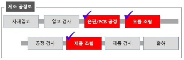 투광등 제조 공정도