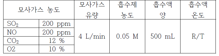 환원제 스크리닝 테스트 실험 조건