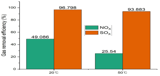 온도 별 NOX, SOX 제거율