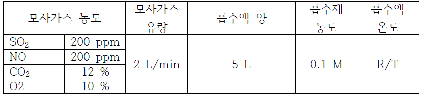 최적 첨가제 성능 테스트 실험 조건