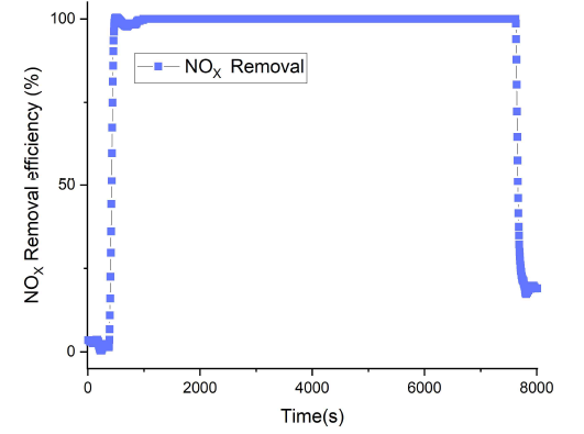 NOX 제거율
