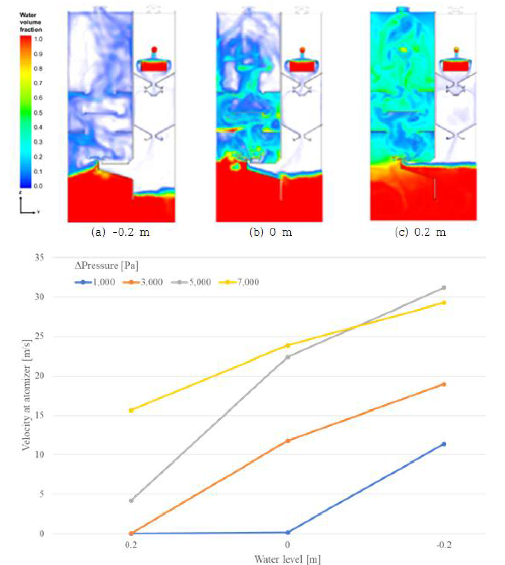 초기 물 수위에 따른 마이크로나노버블 시스템 작동 후 모습(위)과 atomizer에서 water level 및 blower 압력에 따른 gas flow rate 모니터링(아래) (5 Nm3/min)