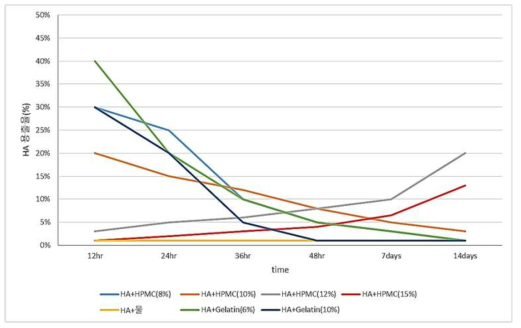 HPMC 농도에 따른 Hydroxyapatite 용출율 그래프