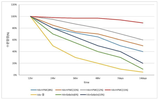 HPMC 농도에 따른 주사형 골이식재 수분함량 그래프