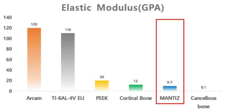 탄성계수(Elastic Moudulus) 비교표