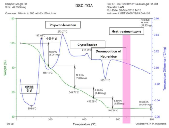Hydroxyapatite 합성 용액 TG/DTA Curve