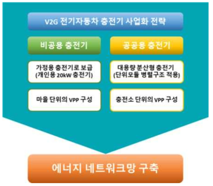 V2G 전기자동차 충전기 사업화 전략