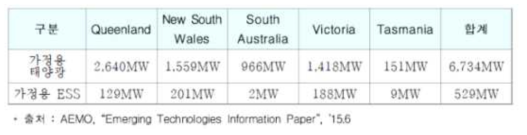 호주 지역별 가정용 태양광 및 ESS 전망(‘18년)
