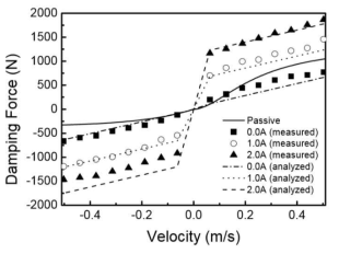 전류 변화에 따른 댐핑력 변화