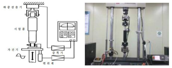 감쇠력 평가장치 개념도 및 시험전경 예
