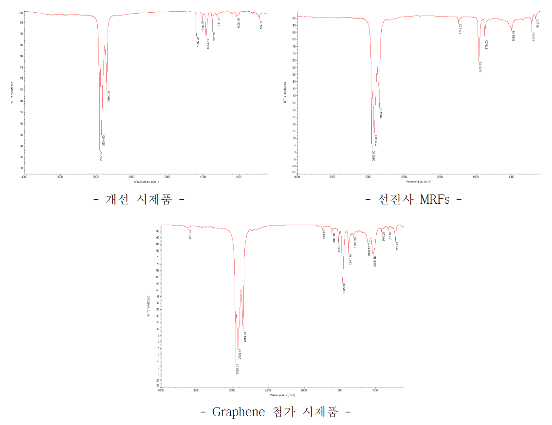 선진사 및 시제품에 대한 적외선 분광분석(FT-IR) 결과