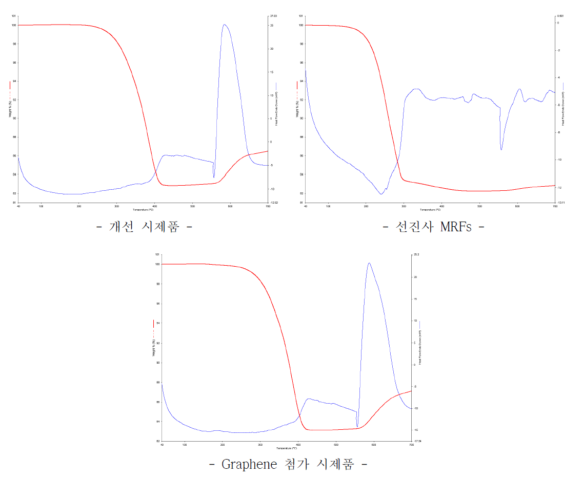 선진사 및 시제품에 대한 열분석(TG/DTA) 결과