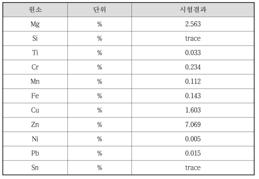 알루미늄소재(#B-1)의 화학성분분석 결과