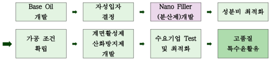 특수윤활유(MRFs) 개발 공정