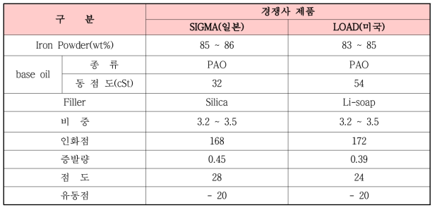 경쟁사 제품 분석