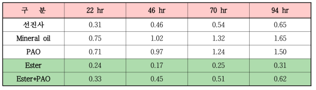 Base oil에 따른 94hr 증발량(%) 비교