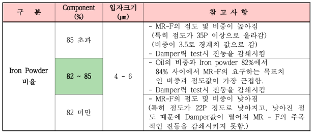 Iron powder 함량에 따른 점도, 비중 및 Damper력 비교