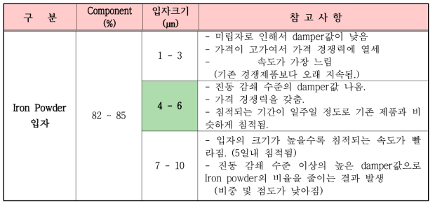 Iron powder 입도에 따른 점도, 비중 및 Damper력 비교