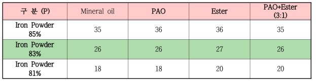 Iron powder 함량에 따른 점도 변화(base oil : 32 cSt)